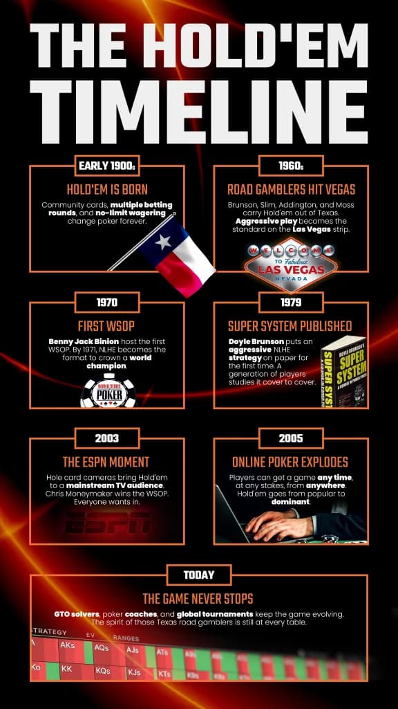 Infographic timeline of Texas Hold'em history from its origins in the early 1900s to the modern era of GTO solvers and global tournaments.