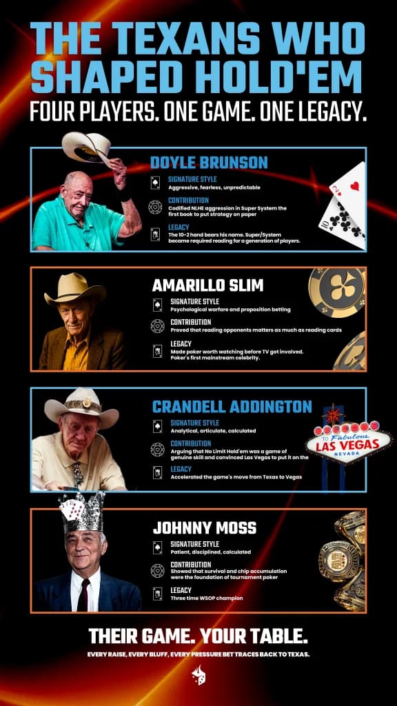 Infographic profiling four Texas poker legends: Doyle Brunson, Amarillo Slim, Crandell Addington, and Johnny Moss.