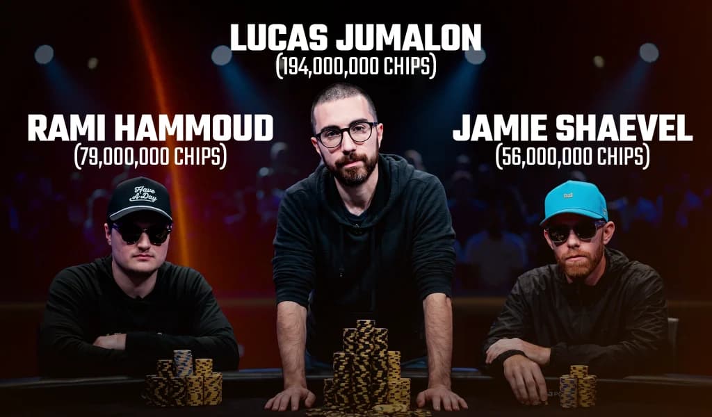 Lucas Jumalon, Rami Hammoud, and Jamie Shaevel at the WSOP Main Event final table with chip counts.