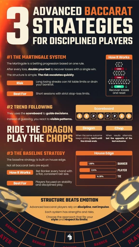 3 Advanced Baccarat Strategies for Disciplined Players infographic, outlining betting systems - The Martingale System - trend following, and house edge comparisons.