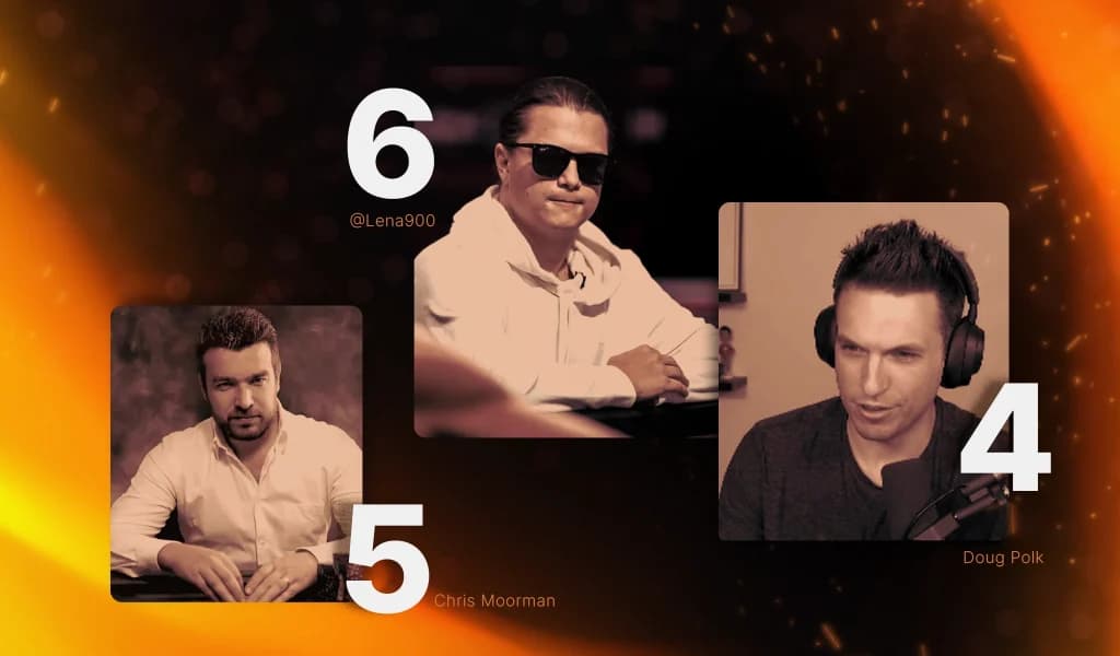 Grid of three online poker players ranked 6 to 4, featuring their handles and ranking numbers.