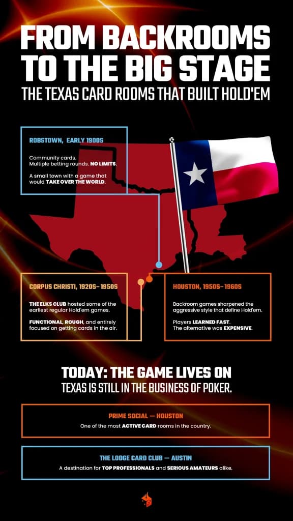 Infographic showing Texas Hold'em card room history from Robstown and Corpus Christi to modern venues Prime Social and The Lodge Card Club.