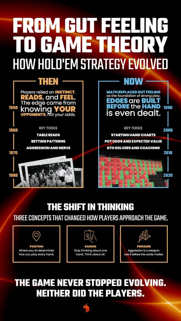 Infographic comparing early instinct-based poker strategy to modern GTO and solver-based approaches with key tools for each era.