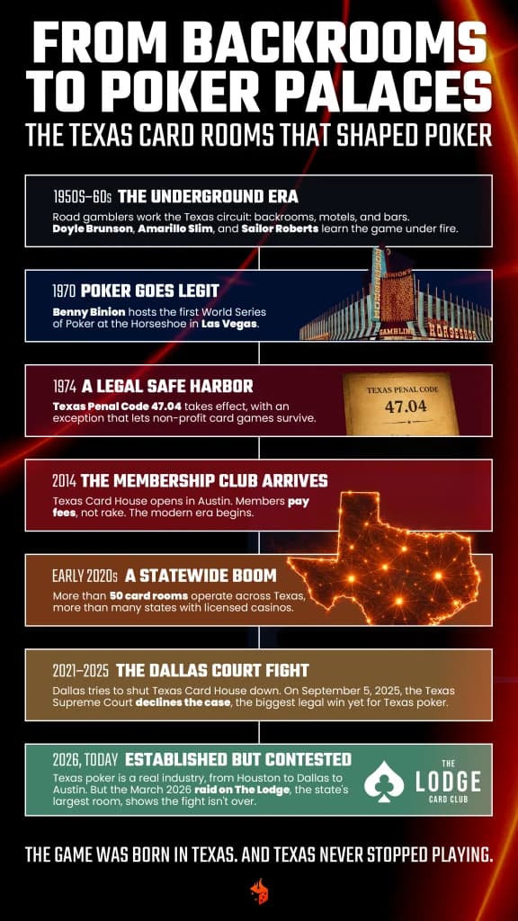 Infographic timeline titled From Backrooms to Poker Palaces, mapping seven eras of Texas card room history