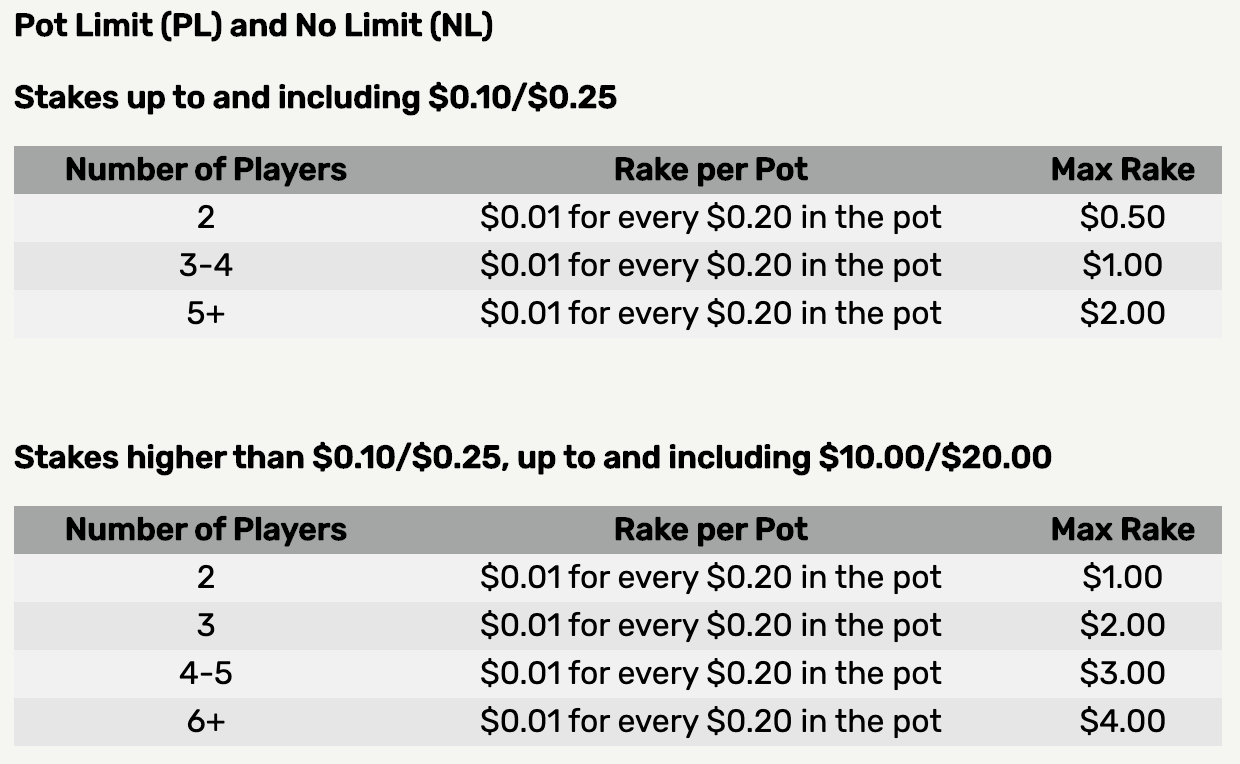 Ignition Casino’s pot and no-limit rake table