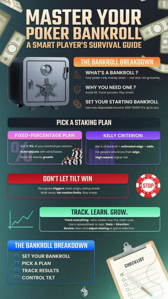 Infographic Master Your Poker Bankroll - A Smart Player's Survival Guide: Bankroll Breakdown, Fixed Percentage Plan, Kelly Criterion, Staking Plan