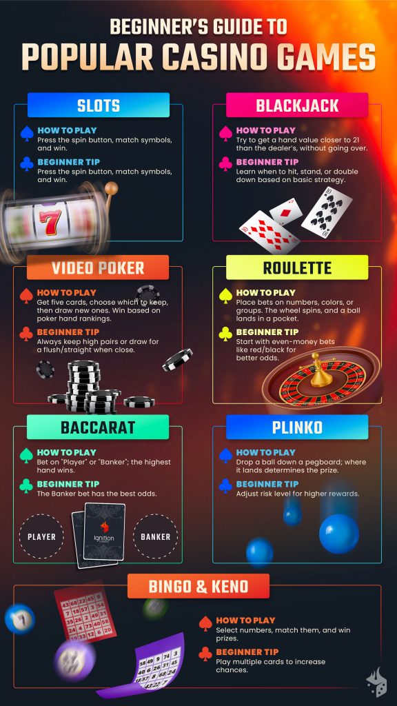 Beginner's Guide to Popular Casino Games: infographic showing step-by-step guides for beginner casino games like slots, roulette, blackjack, video poker, and more casino games for beginners.