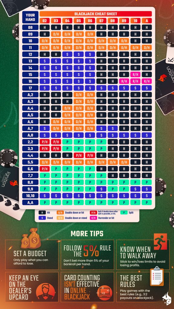 Blackjack strategy cheat sheet: Infographic detailing a blackjack strategy cheat sheet, including a basic strategy chart, key tips on when to hit, stand, double down, and split, and bankroll management advice.