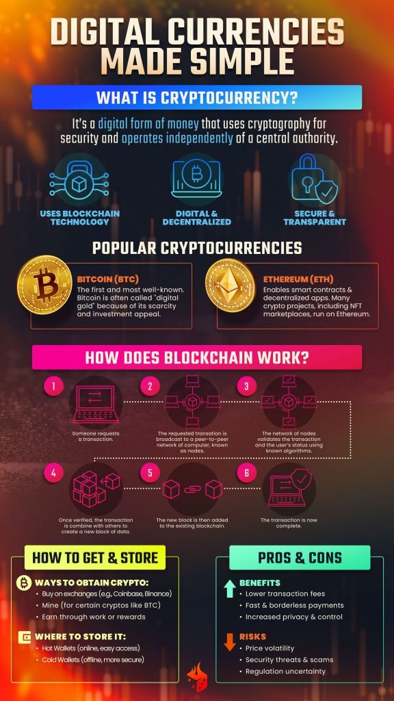 Infographic explaining cryptocurrency, blockchain, Bitcoin, Ethereum, storage options, and pros and cons of digital currencies.