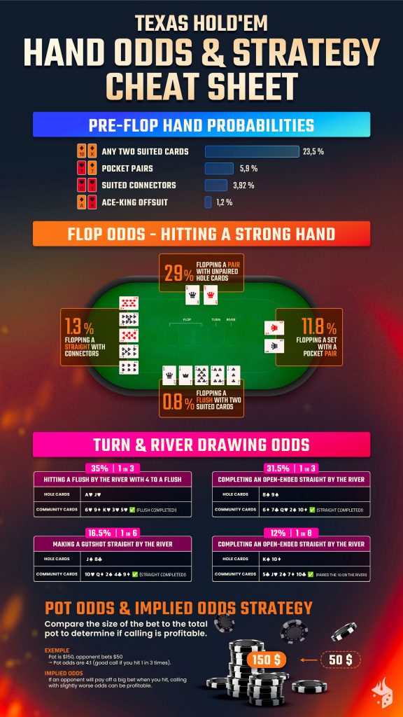 Infographic showing Texas Hold'em hand odds, drawing probabilities, and pot odds to help players make better betting decisions.