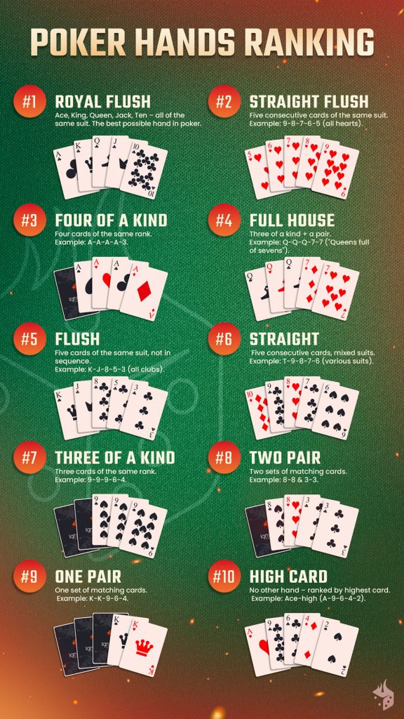 Poker hands ranking cheat sheet: Infographic showing step-by-step guides for beginner casino games like slots, roulette, blackjack, video poker, and more.