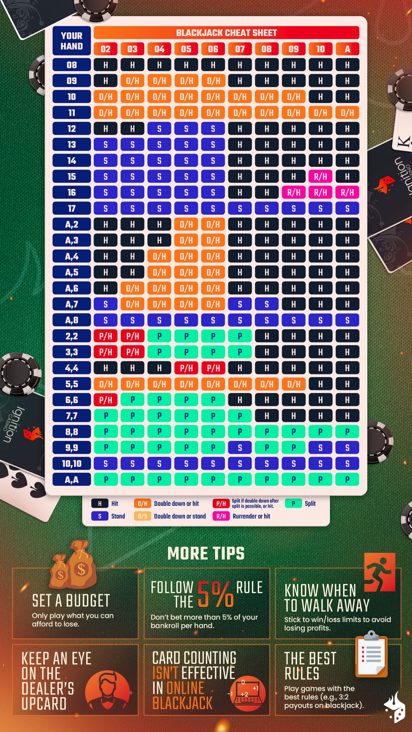 Blackjack strategy cheat sheet: Infographic detailing a blackjack strategy cheat sheet, including a basic strategy chart, key tips on when to hit, stand, double down, and split, and bankroll management advice.