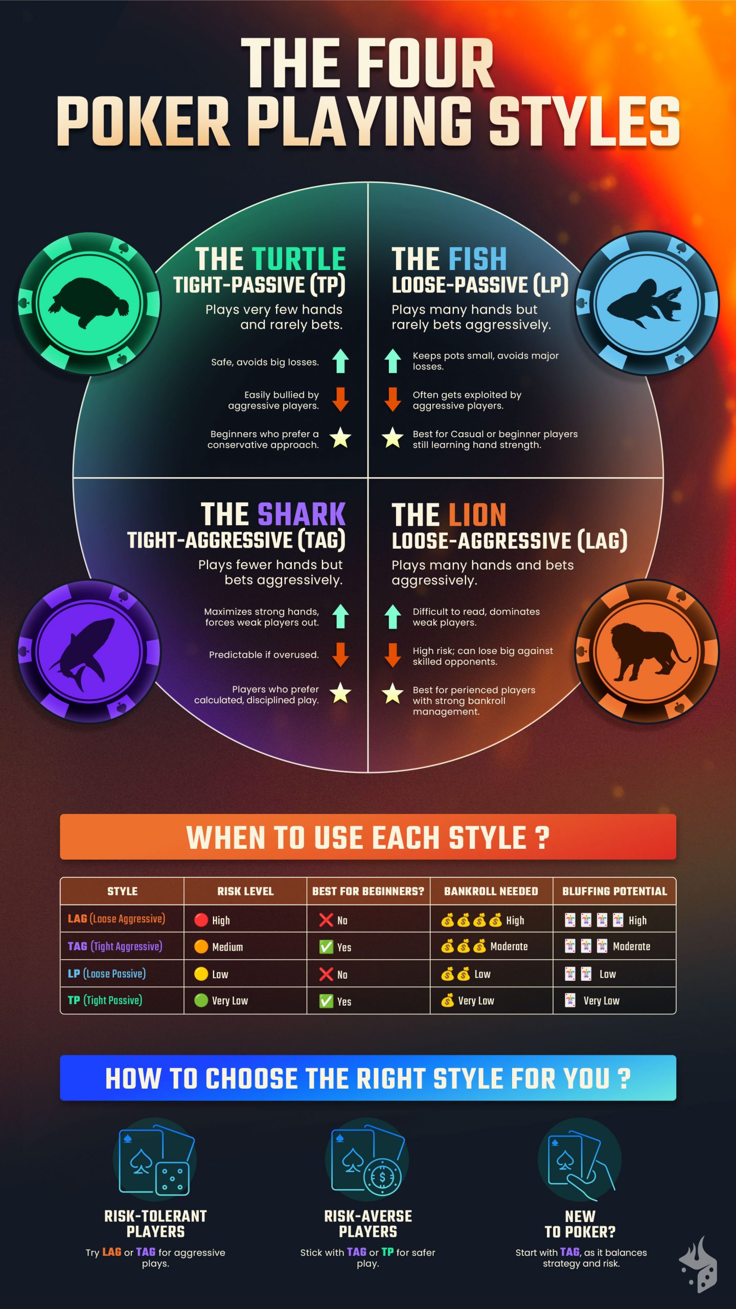 Poker playing styles: Infographic comparing four poker play styles, showing traits, strengths, weaknesses, and strategy tips.