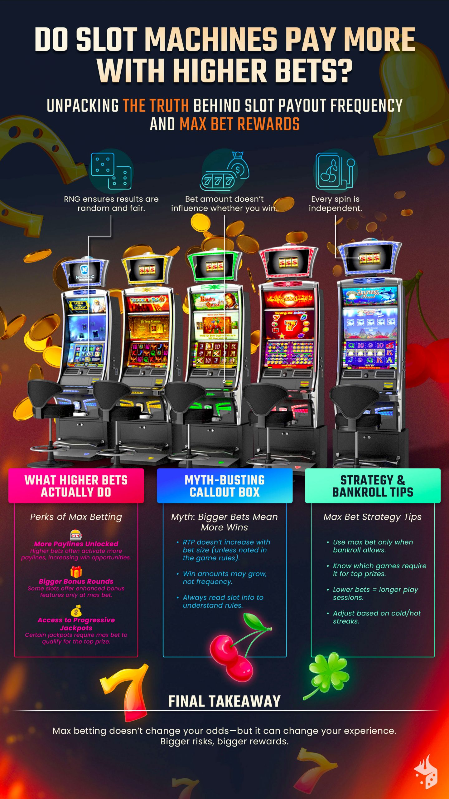 Do Slot Machines Pay More With Higher Bets? Infographic showing how max bets unlock perks like more paylines, bonus rounds, and access to progressive jackpots.